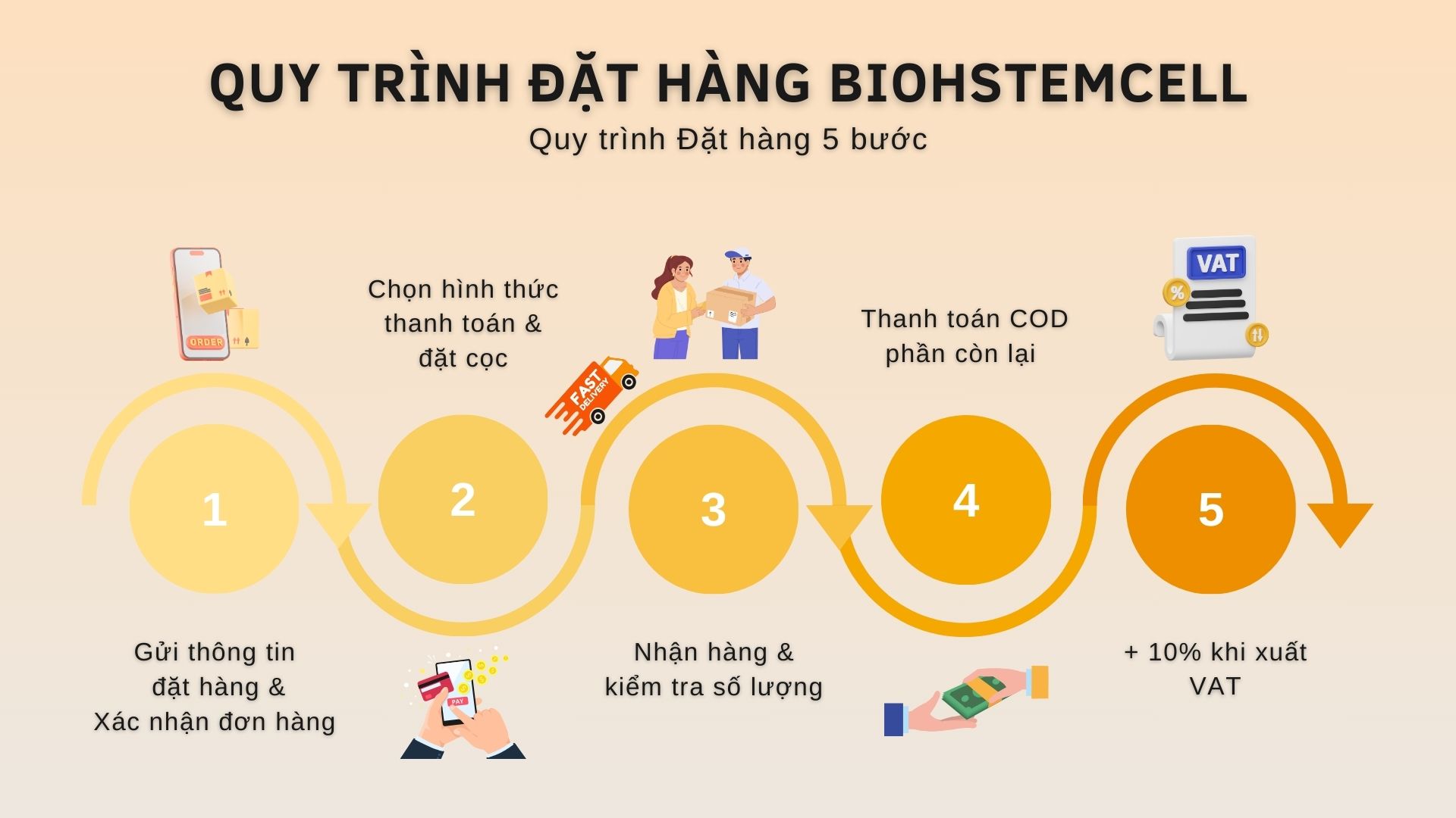 Quy trình đặt hàng sản phẩm BIOHSTEMCELL